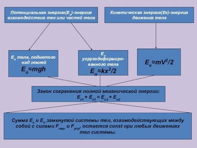 Еп тела, поднятого над землей Еп=mgh Потенциальная энергия(Еп)-энергия взаимодействия тел или частей