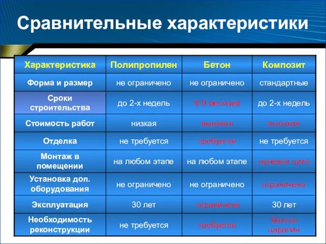 Сравнительные характеристики