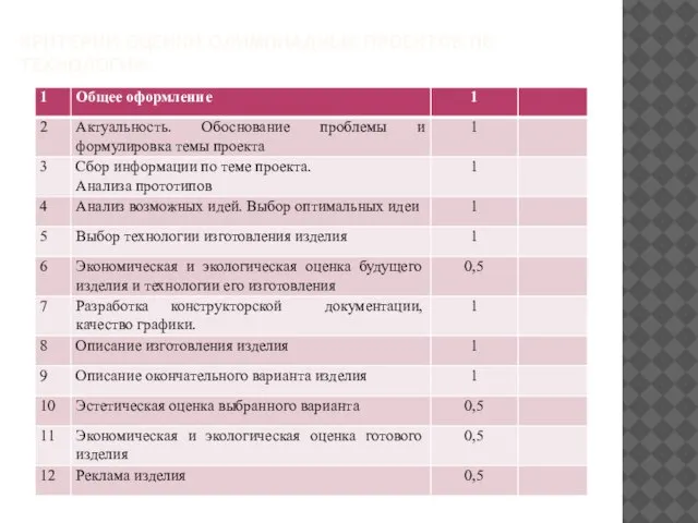 КРИТЕРИИ ОЦЕНКИ ОЛИМПИАДНЫХ ПРОЕКТОВ ПО ТЕХНОЛОГИИ.