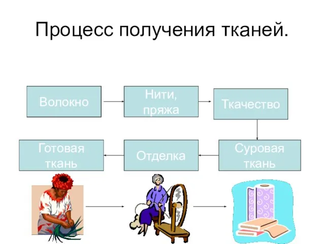 Процесс получения тканей. Волокно Нити, пряжа Ткачество Суровая ткань Отделка Готовая ткань