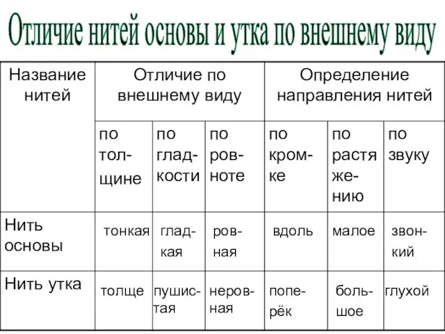 Отличие нитей основы и утка по внешнему виду тонкая толще глад- кая