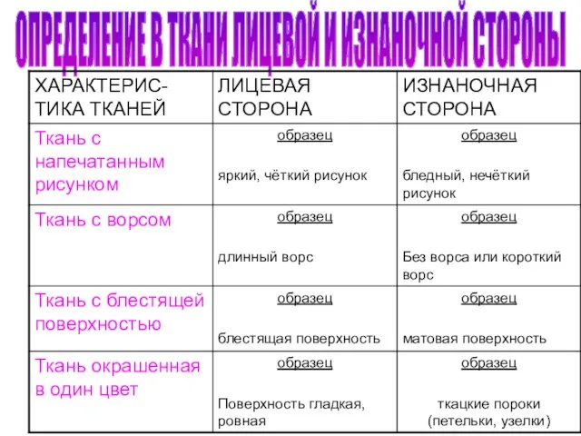 ОПРЕДЕЛЕНИЕ В ТКАНИ ЛИЦЕВОЙ И ИЗНАНОЧНОЙ СТОРОНЫ