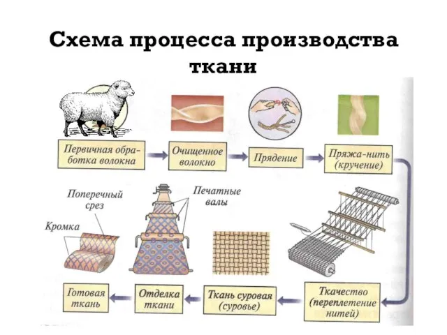 Схема процесса производства ткани