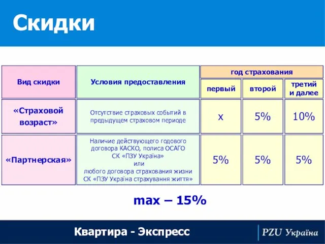 Скидки Квартира - Экспресс 5% 5% 5% Наличие действующего годового договора КАСКО,