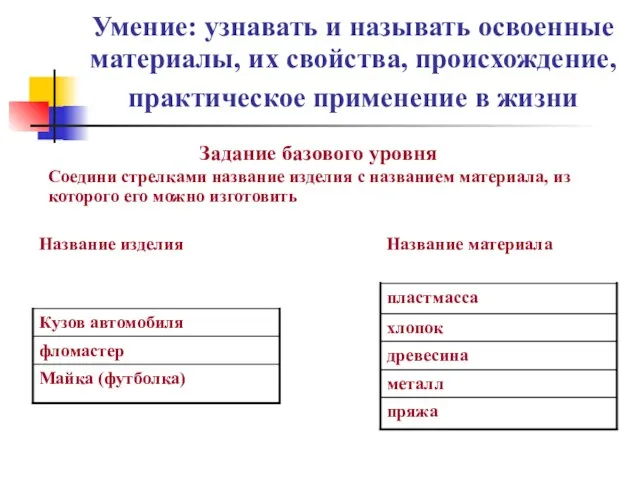 Умение: узнавать и называть освоенные материалы, их свойства, происхождение, практическое применение в