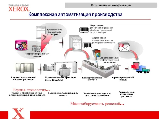 010011001010 011010010100 0111010010… Промышленные принтеры Xerox DocuPrint Поток «неформатированных» данных Динамическая электронная