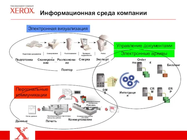 Order management DMS CRM Интеграция ERP Электронная визуализация Персональные коммуникации Электронные архивы