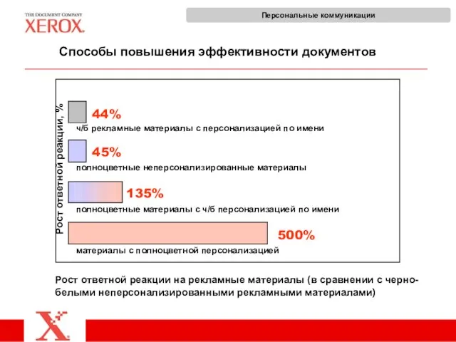 Способы повышения эффективности документов Персональные коммуникации ч/б рекламные материалы с персонализацией по