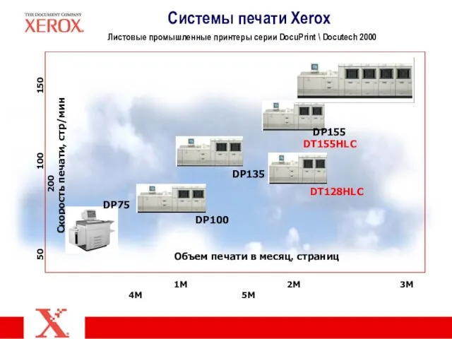 Системы печати Xerox Объем печати в месяц, страниц Скорость печати, стр/мин 1M