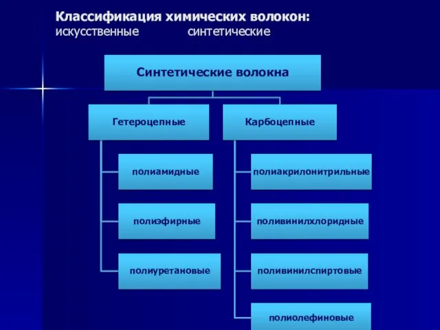 Классификация химических волокон: искусственные синтетические