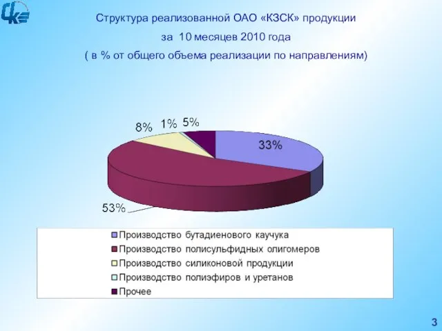 Структура реализованной ОАО «КЗСК» продукции за 10 месяцев 2010 года ( в