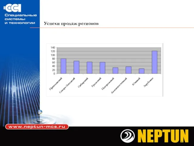 Успехи продаж регионов