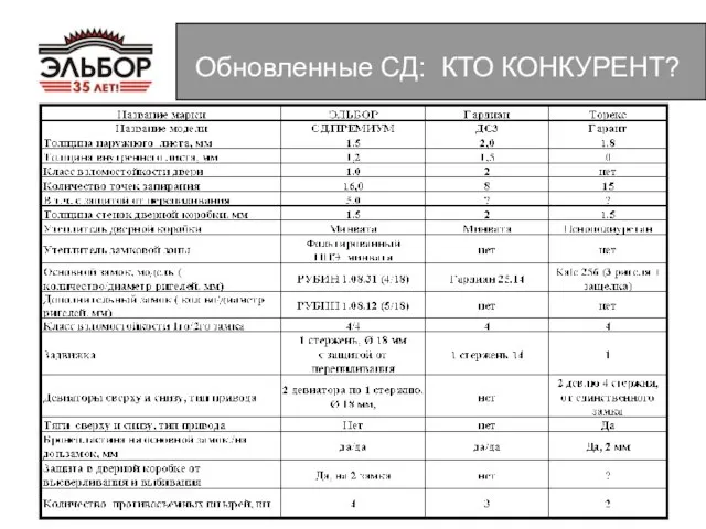 Обновленные СД: КТО КОНКУРЕНТ?