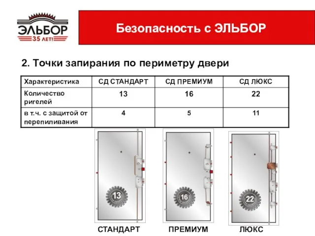 2. Точки запирания по периметру двери Безопасность с ЭЛЬБОР СТАНДАРТ ПРЕМИУМ ЛЮКС