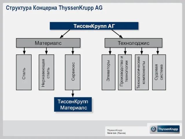 ТиссенКрупп АГ Материалс Технолоджис Нержавеющая сталь Сталь Сервисес ТиссенКрупп Материалс Элеваторы Производство