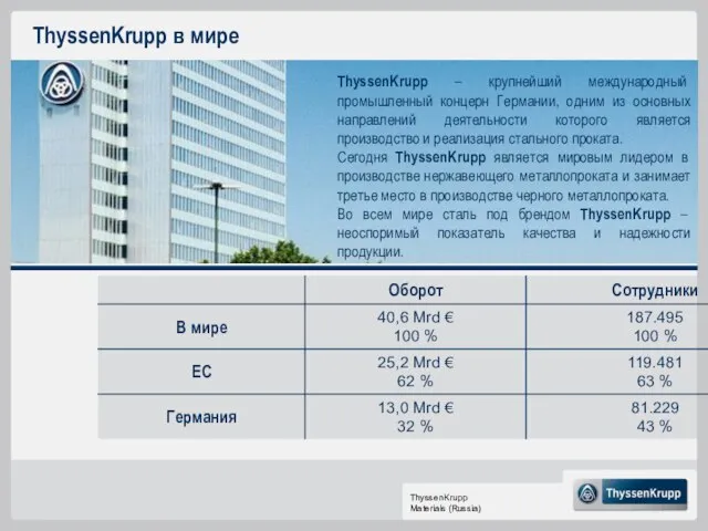 ThyssenKrupp в мире ThyssenKrupp – крупнейший международный промышленный концерн Германии, одним из