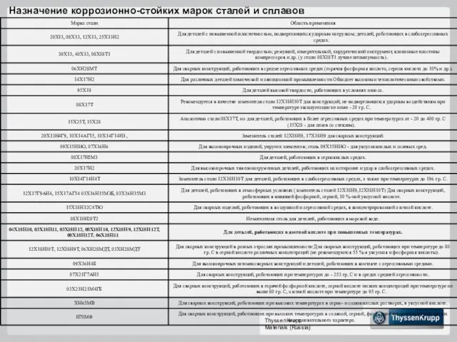 Назначение коррозионно-стойких марок сталей и сплавов