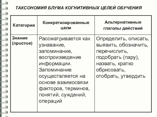 ТАКСОНОМИЯ БЛУМА КОГНИТИВНЫХ ЦЕЛЕЙ ОБУЧЕНИЯ