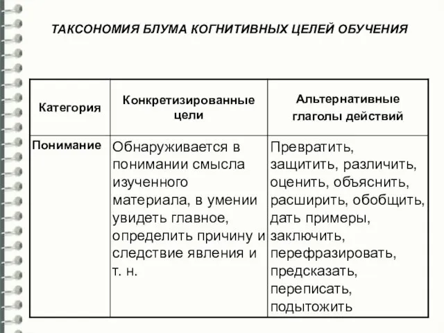 ТАКСОНОМИЯ БЛУМА КОГНИТИВНЫХ ЦЕЛЕЙ ОБУЧЕНИЯ