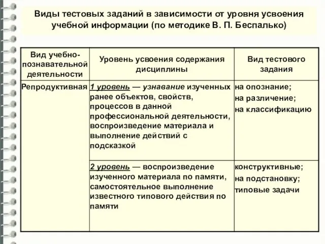 Виды тестовых заданий в зависимости от уровня усвоения учебной информации (по методике В. П. Беспалько)