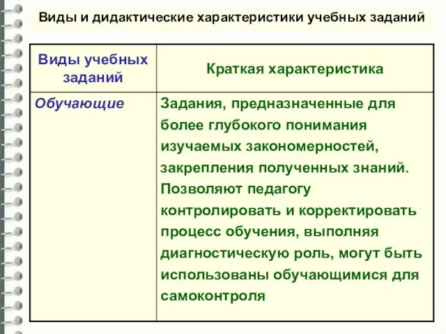 Виды и дидактические характеристики учебных заданий