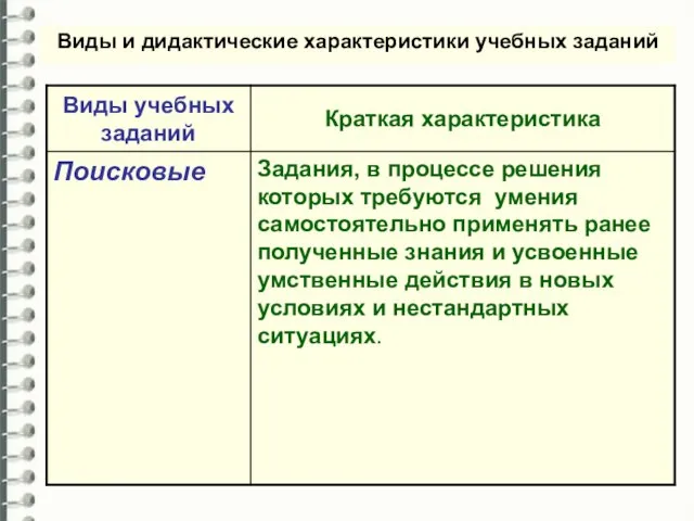 Виды и дидактические характеристики учебных заданий