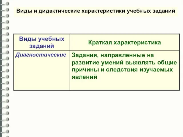 Виды и дидактические характеристики учебных заданий