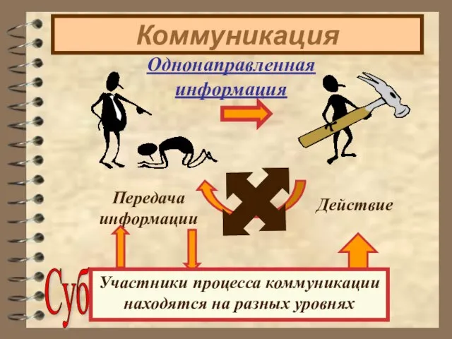 Коммуникация Субъект Однонаправленная информация Участники процесса коммуникации находятся на разных уровнях