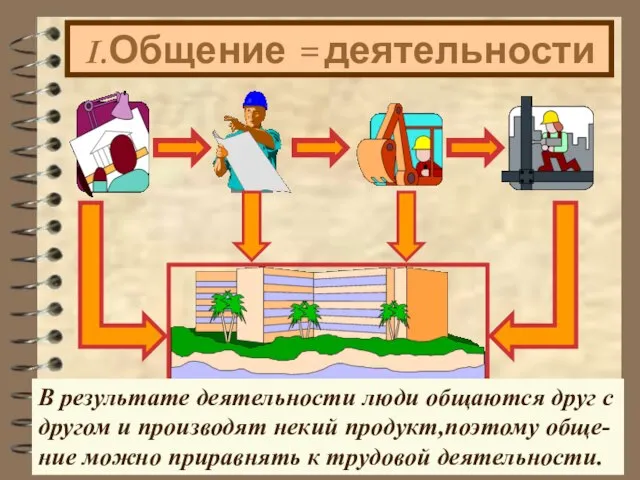 I.Общение = деятельности В результате деятельности люди общаются друг с другом и