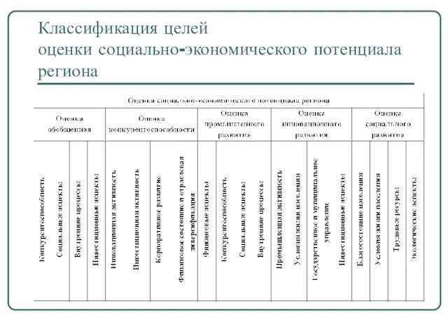 Классификация целей оценки социально-экономического потенциала региона