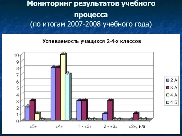 Мониторинг результатов учебного процесса (по итогам 2007-2008 учебного года)