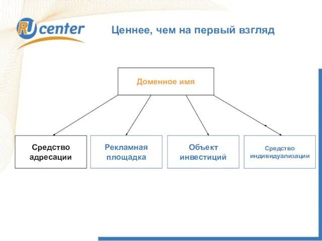 Ценнее, чем на первый взгляд Доменное имя Средство адресации Рекламная площадка Объект инвестиций Средство индивидуализации