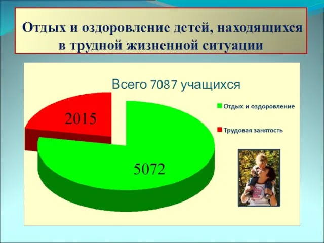 Отдых и оздоровление детей, находящихся в трудной жизненной ситуации Всего 7087 учащихся