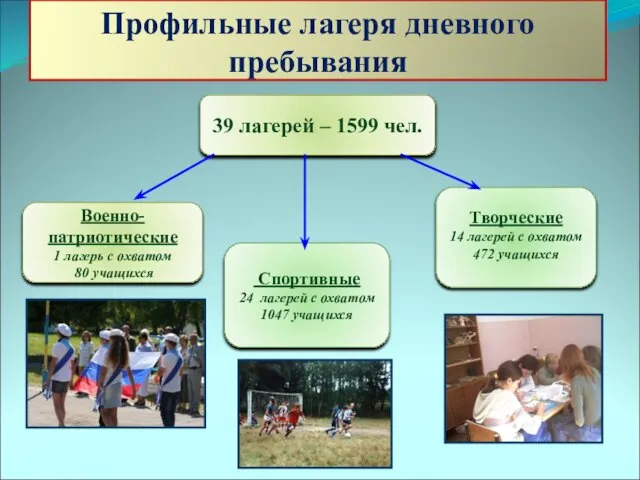 Профильные лагеря дневного пребывания 39 лагерей – 1599 чел. Военно-патриотические 1 лагерь