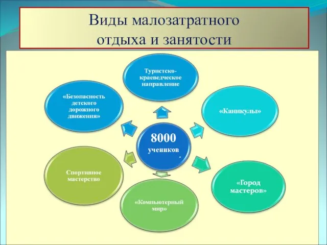 Виды малозатратного отдыха и занятости 8000 учеников