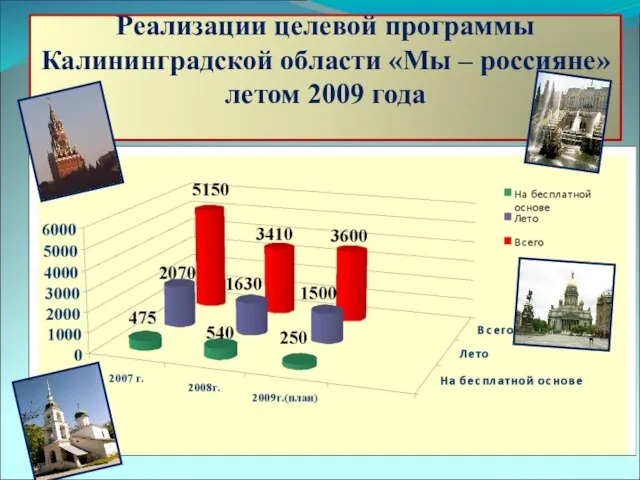 Реализации целевой программы Калининградской области «Мы – россияне» летом 2009 года