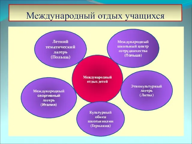 Международный отдых учащихся Международный отдых детей Летний тематический лагерь (Польша) Международный школьный