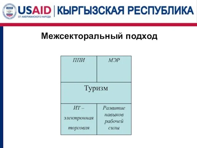 Межсекторальный подход Туризм ППИ МЭР ИТ – электронная торговля Развитие навыков рабочей силы