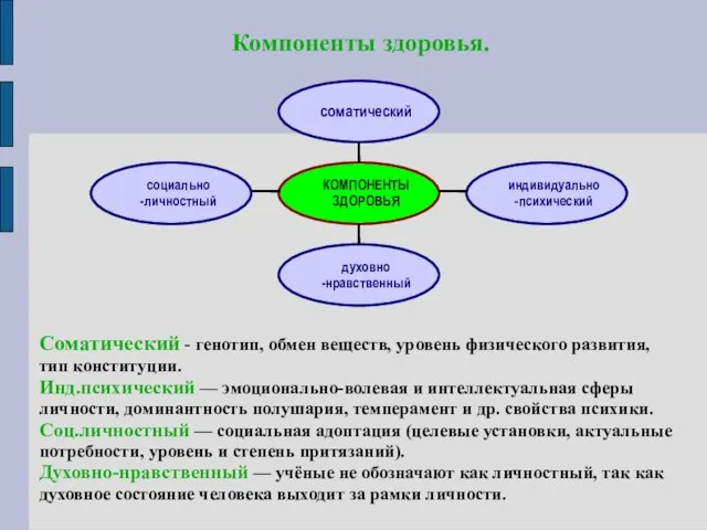 Компоненты здоровья. соматический КОМПОНЕНТЫ ЗДОРОВЬЯ духовно -нравственный социально -личностный индивидуально -психический Соматический