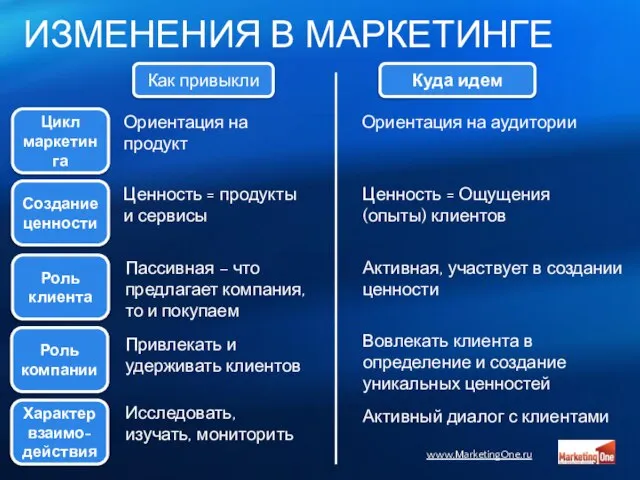 Как привыкли Куда идем Ориентация на продукт Ориентация на аудитории Пассивная –