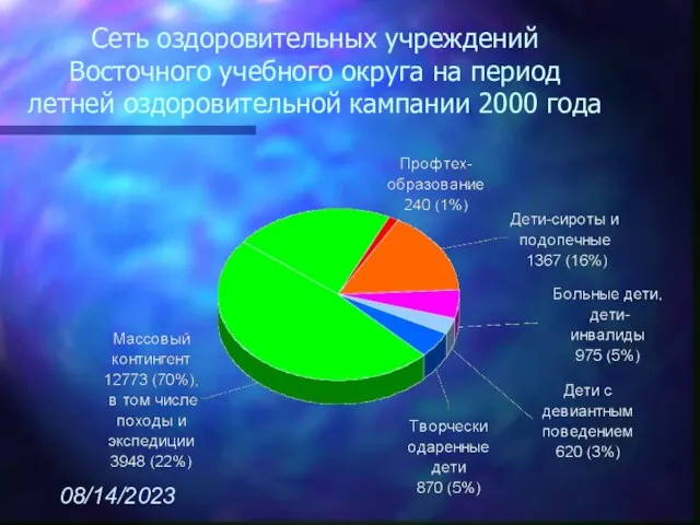 08/14/2023 Сеть оздоровительных учреждений Восточного учебного округа на период летней оздоровительной кампании 2000 года