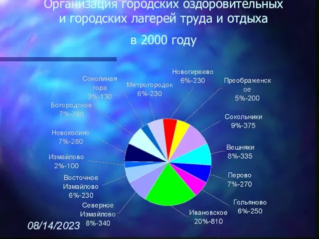 08/14/2023 Организация городских оздоровительных и городских лагерей труда и отдыха в 2000 году