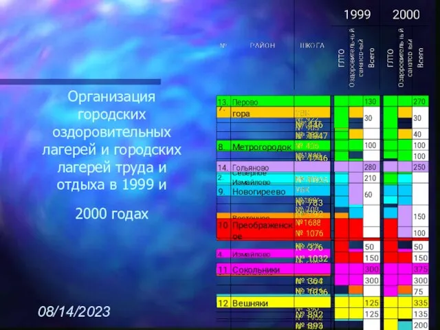 08/14/2023 Организация городских оздоровительных лагерей и городских лагерей труда и отдыха в 1999 и 2000 годах