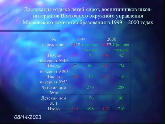 08/14/2023 Дислокация отдыха детей-сирот, воспитанников школ-интернатов Восточного окружного управления Московского комитета образования в 1999 -–2000 годах