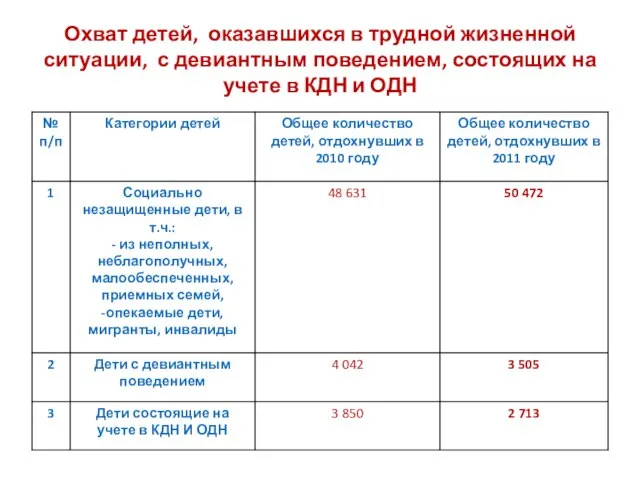 Охват детей, оказавшихся в трудной жизненной ситуации, с девиантным поведением, состоящих на