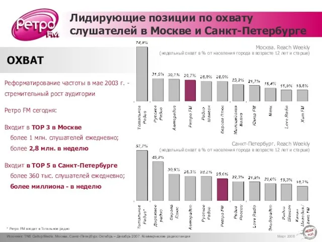 Лидирующие позиции по охвату слушателей в Москве и Санкт-Петербурге ОХВАТ Реформатирование частоты