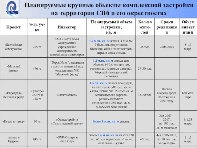 Планируемые крупные объекты комплексной застройки на территории СПб и его окрестностях