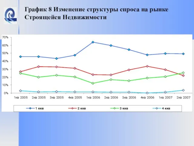 График 8 Изменение структуры спроса на рынке Строящейся Недвижимости