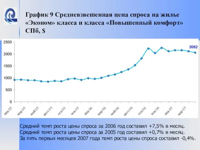 График 9 Средневзвешенная цена спроса на жилье «Эконом» класса и класса «Повышенный