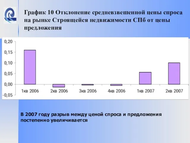 График 10 Отклонение средневзвешенной цены спроса на рынке Строящейся недвижимости СПб от